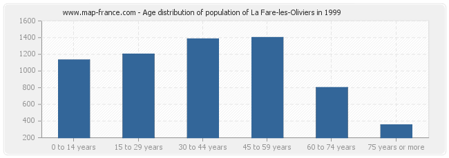 Age distribution of population of La Fare-les-Oliviers in 1999